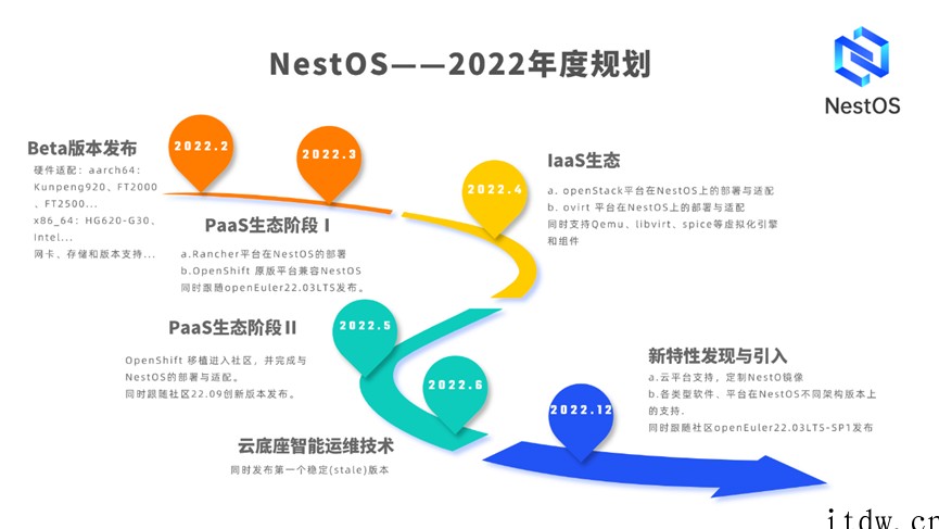 openEuler 欧拉、麒麟软件加持,NestOS Bet