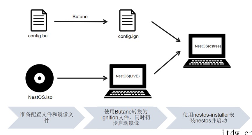 openEuler 欧拉、麒麟软件加持,NestOS Bet