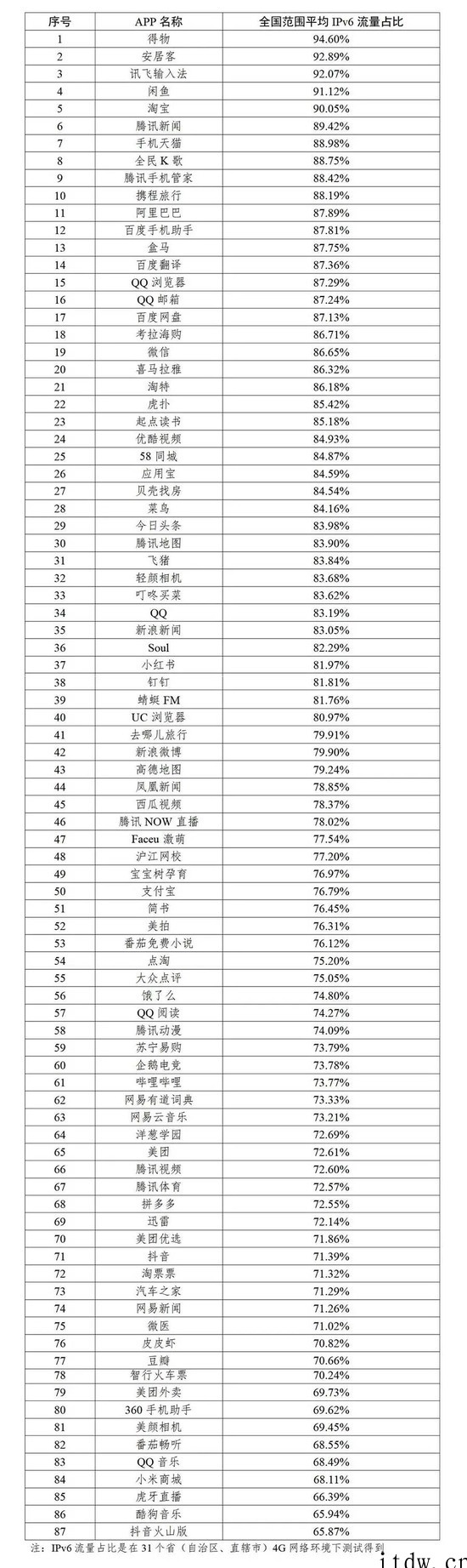 取得明显进展:2021 年我国 87 款 App 的 IPv