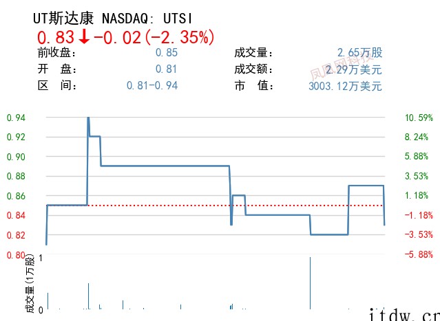 美股全线上涨:亮丽财报提振投资者信心,分析称苹果增长势不可挡