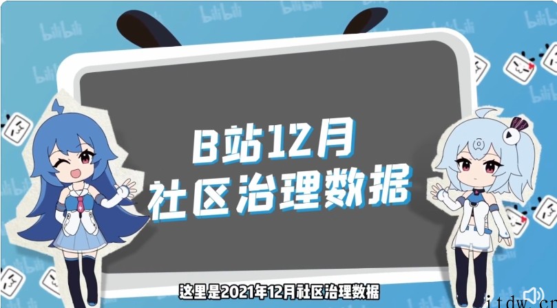 B站公布 2021 年 12 月治理情况:打回涉及低俗稿件