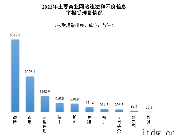 网信办:2021年全国受理网络违法和不良信息举报 1