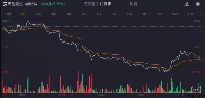 2022芯片新股屡遭破发,“国产”光环不香了