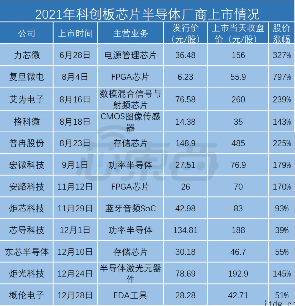 2022芯片新股屡遭破发,“国产”光环不香了