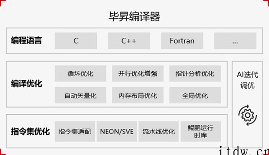 华为打造的毕升编译器加入欧拉开源操作系统软件仓库,性能大提升