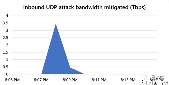 亚洲游戏行业遭遇史上最大黑客 DDoS 攻击,峰值达 3