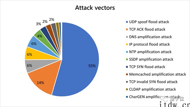 亚洲游戏行业遭遇史上最大黑客 DDoS 攻击,峰值达 3