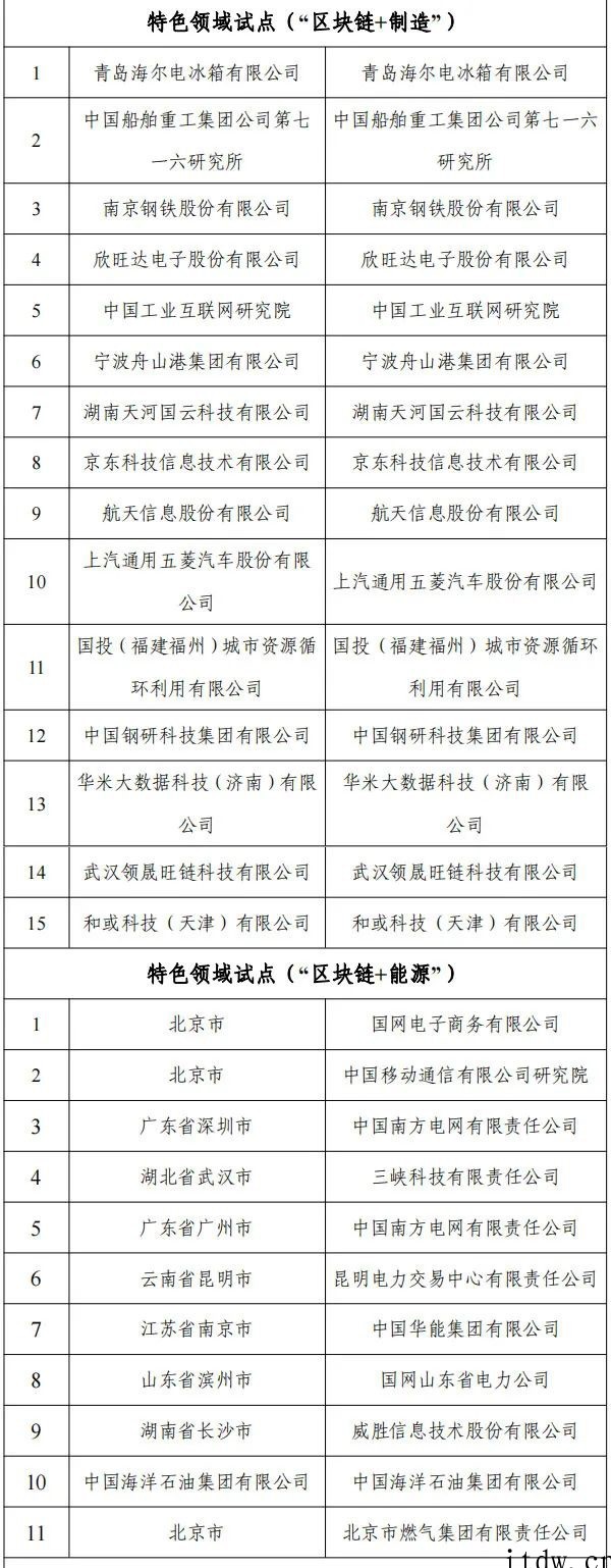 网信办等十六部门联合公布国家区块链创新应用试点名单