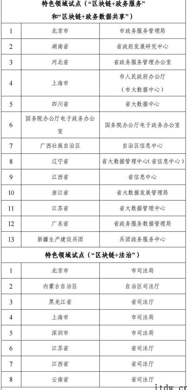 网信办等十六部门联合公布国家区块链创新应用试点名单