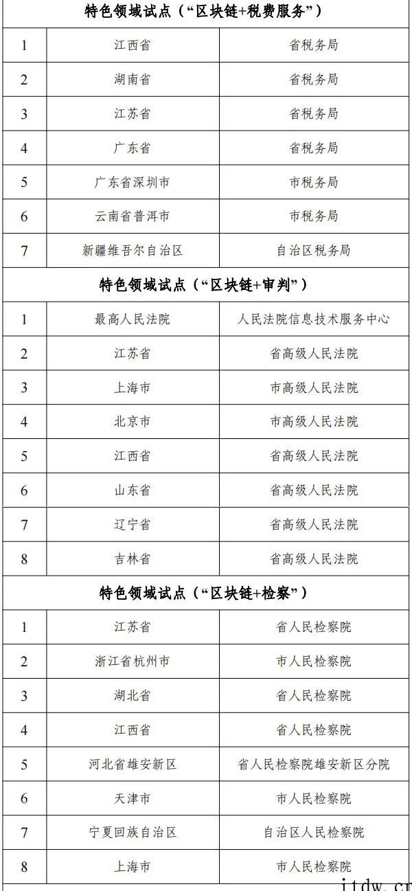 网信办等十六部门联合公布国家区块链创新应用试点名单