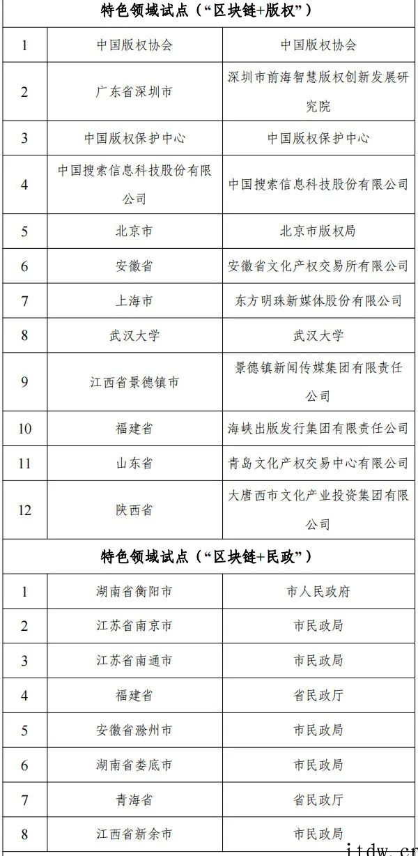 网信办等十六部门联合公布国家区块链创新应用试点名单