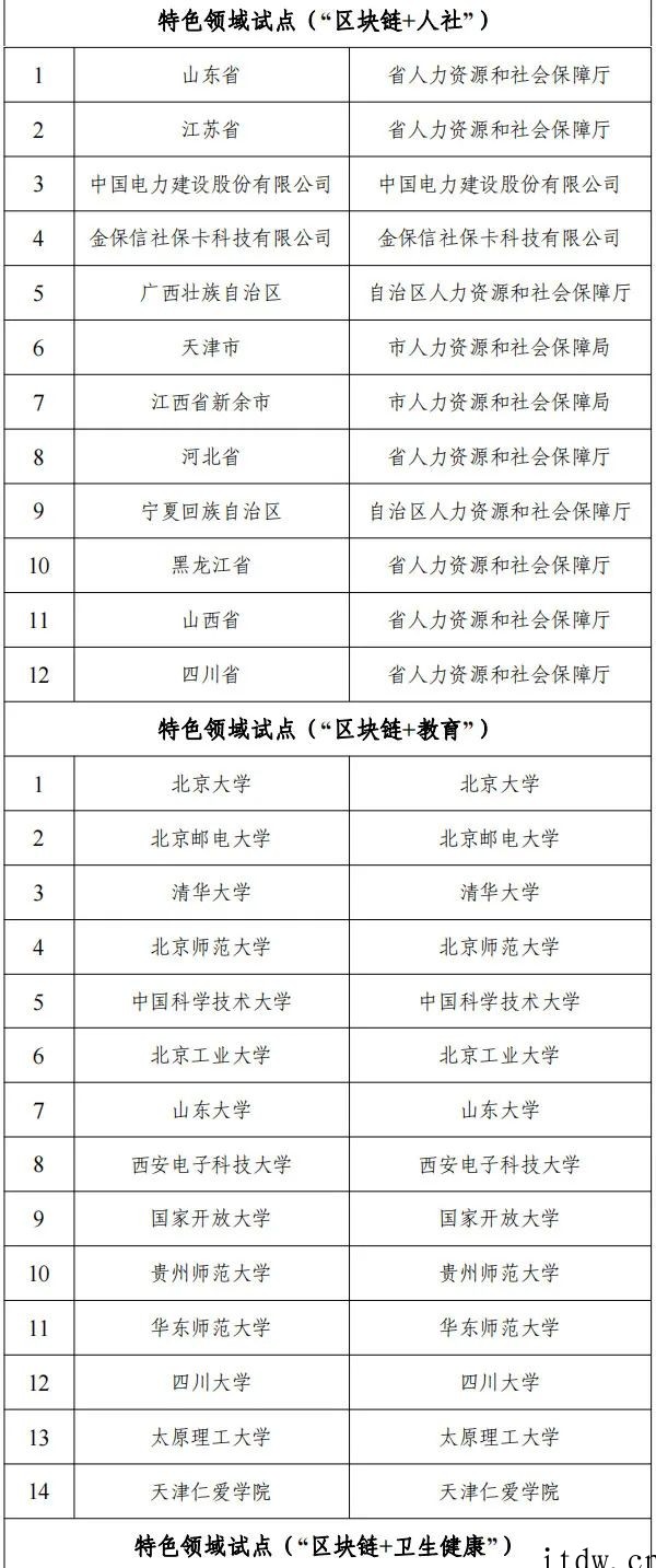 网信办等十六部门联合公布国家区块链创新应用试点名单