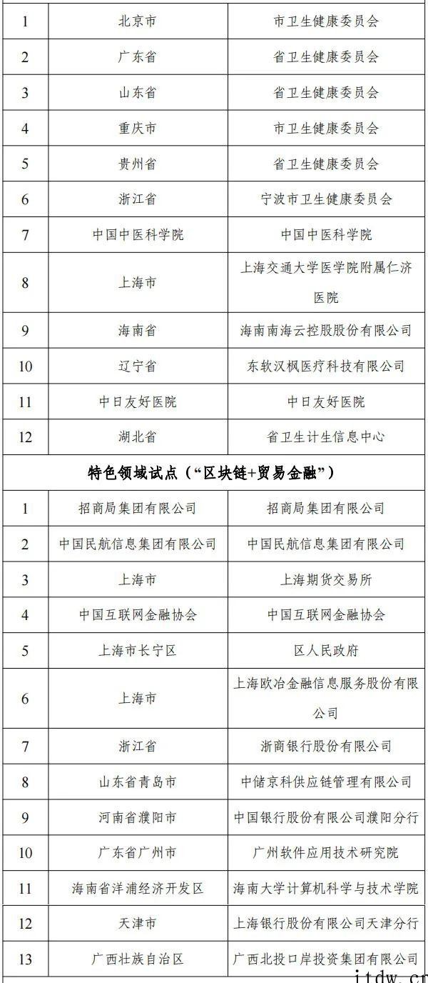 网信办等十六部门联合公布国家区块链创新应用试点名单