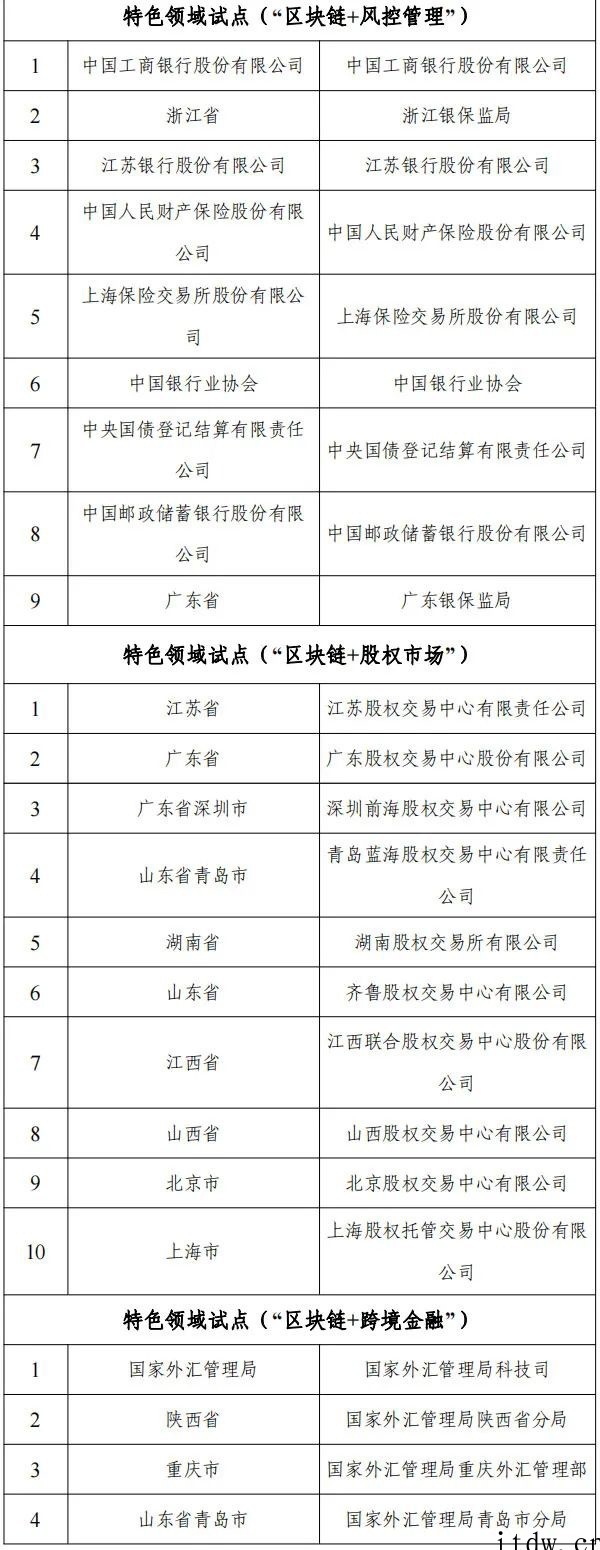 网信办等十六部门联合公布国家区块链创新应用试点名单