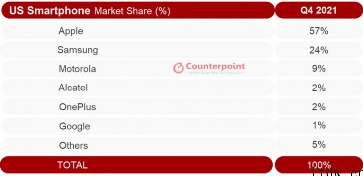 Counterpoint 公布 2021 Q4 美国智能手机