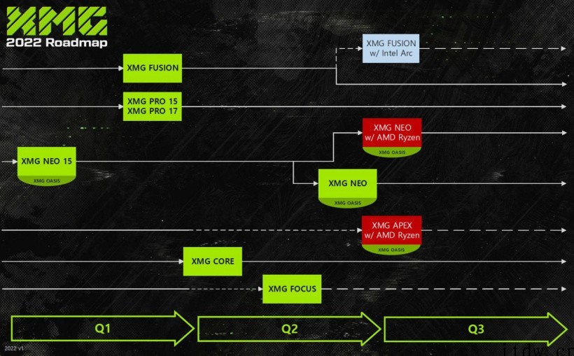 XMG 公布新款游戏本路线图:英特尔 Arc 显卡型号最快第