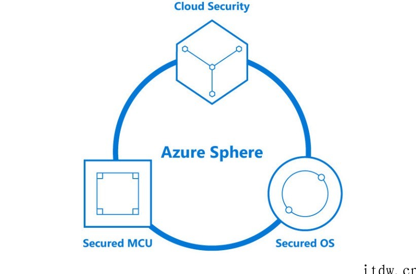 坚持质量标准,微软取消发布 Azure OS 系统版本 22