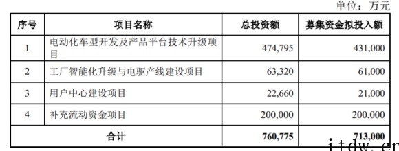 小康股份拟募资71