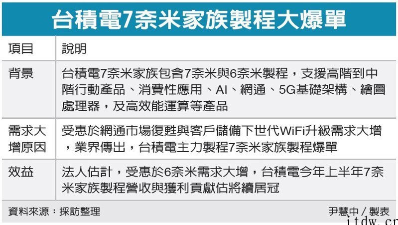 受惠于WiFi 7 纳米家族爆单