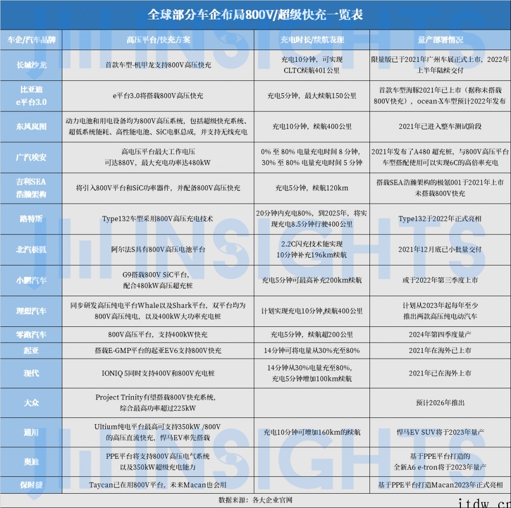 报告:800V 将成电动汽车主流平台,SiC 规模上车进入倒