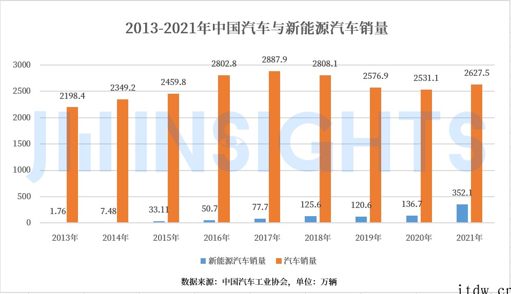 报告:800V 将成电动汽车主流平台,SiC 规模上车进入倒