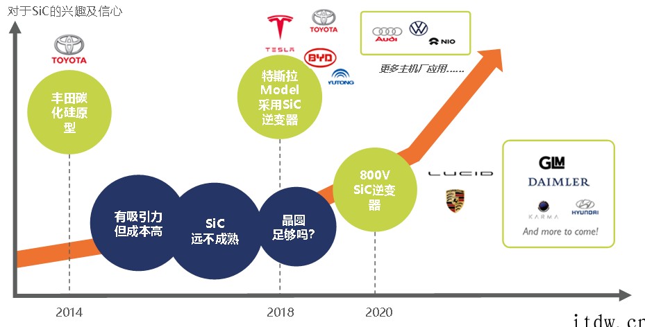 报告:800V 将成电动汽车主流平台,SiC 规模上车进入倒
