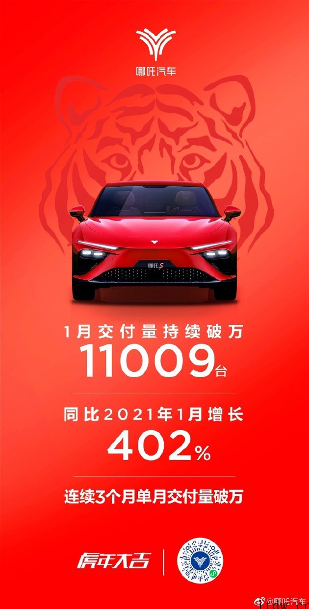 哪咤汽车 1 月交付量 11009 台同比增长 402%,连