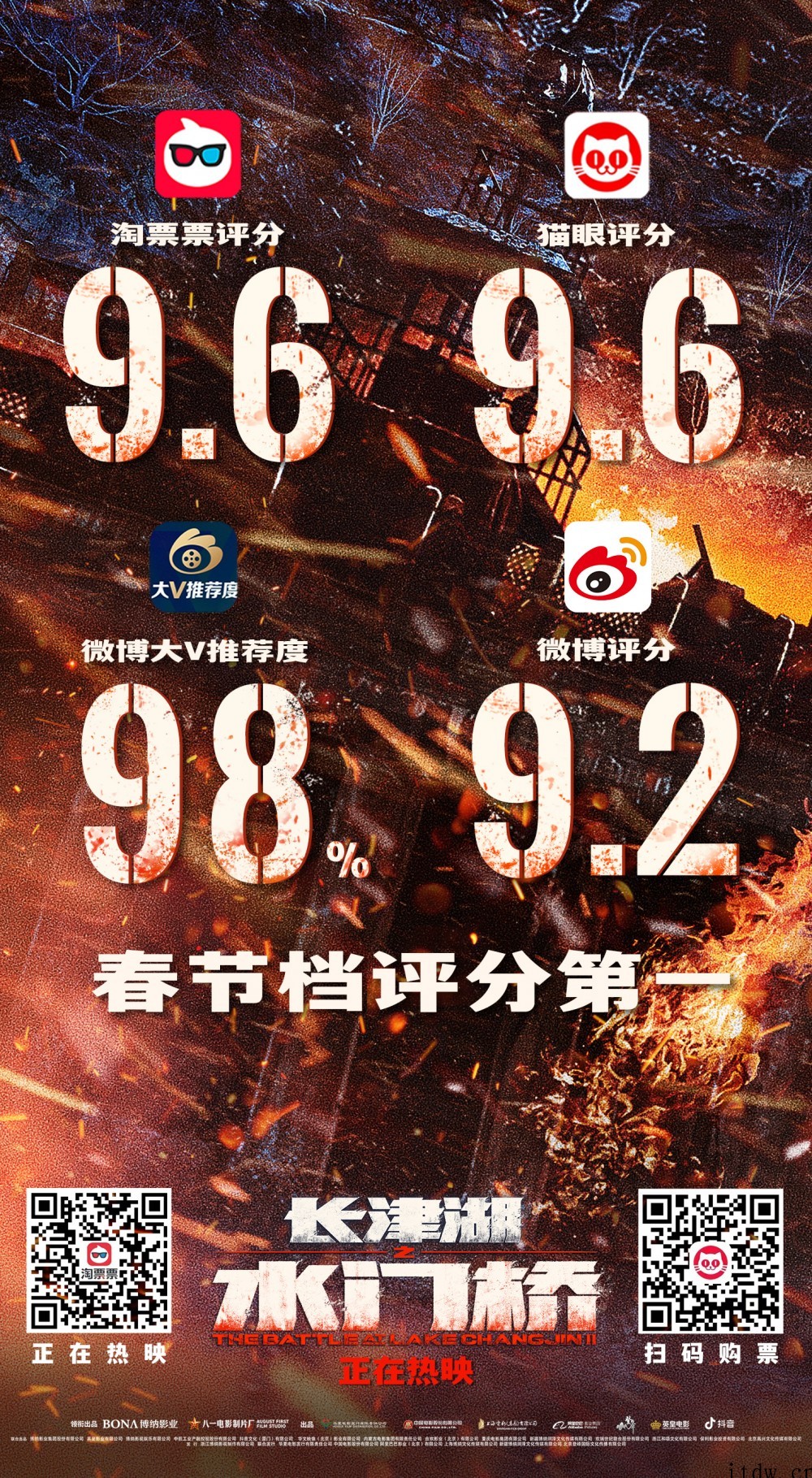 吴京领衔 《长津湖之水门桥》总票房破 5 亿,800 多万观