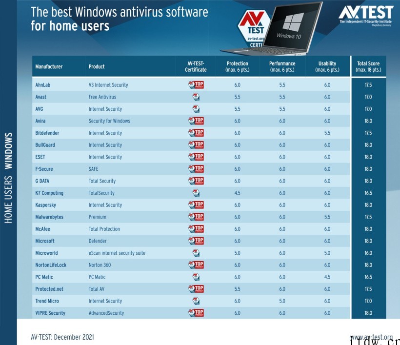 击败多个重量级对手,微软 Win10 Defender 杀毒