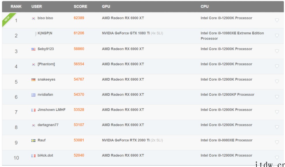 AMD RX 6900 XT 显卡冲上 3DMark Fir