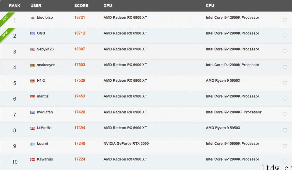 AMD RX 6900 XT 显卡冲上 3DMark Fir