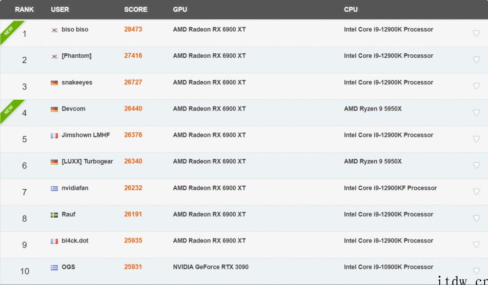 AMD RX 6900 XT 显卡冲上 3DMark Fir