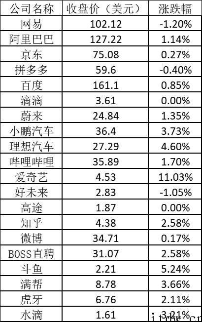 美股周二:特斯拉杀手 Rivian 涨近 6%,爱奇艺涨超 