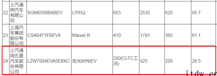新款五菱宏光 MINI EV 信息曝光:续航 280 公里