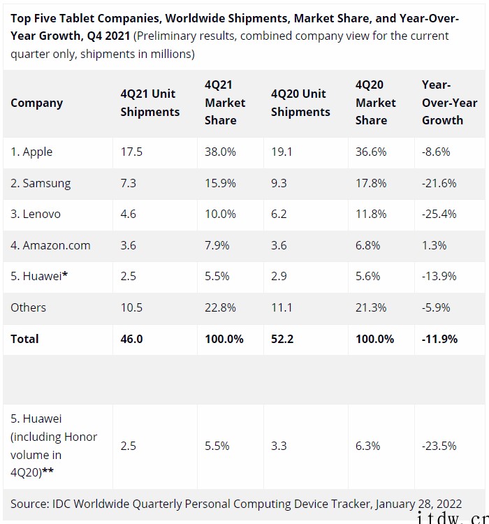 IDC:2021年全球平板电脑出货 1