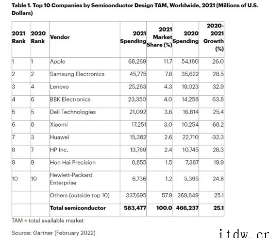 Gartner:苹果和三星是 2021 年全球前两大半导体采