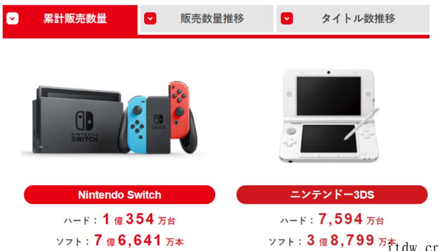 任天堂 Switch 官宣销量破亿:超越 Wii,成为旗下最