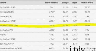 任天堂 Switch 官宣销量破亿:超越 Wii,成为旗下最