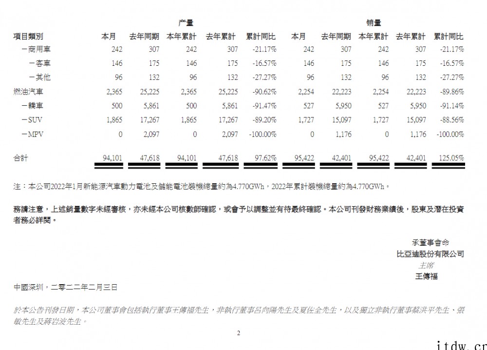 比亚迪:1 月新能源汽车销量 93168 辆,同比增长 36