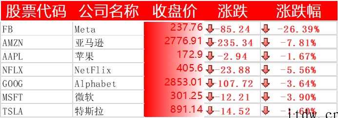 美股收跌,微软跌近 4%,爱奇艺跌逾 5%,Meta 暴跌