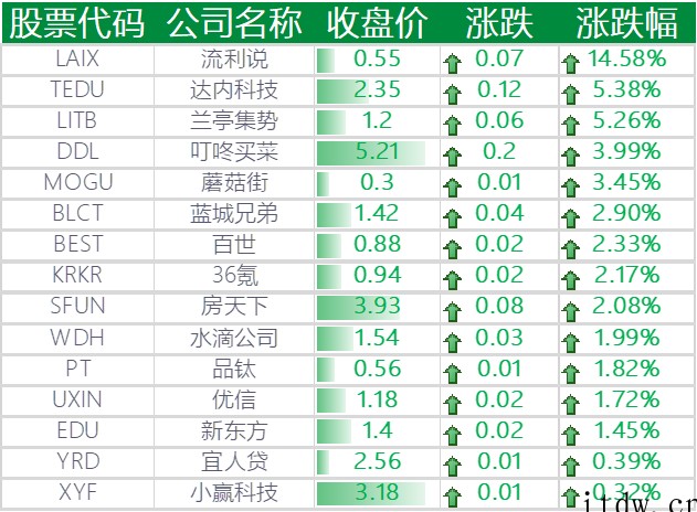 美股收跌,微软跌近 4%,爱奇艺跌逾 5%,Meta 暴跌 