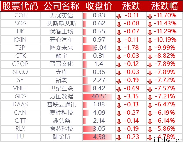 美股收跌,微软跌近 4%,爱奇艺跌逾 5%,Meta 暴跌 