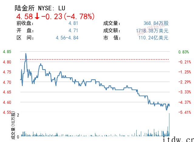 美股收跌,微软跌近 4%,爱奇艺跌逾 5%,Meta 暴跌 