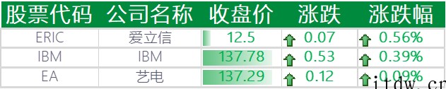 美股收跌,微软跌近 4%,爱奇艺跌逾 5%,Meta 暴跌 