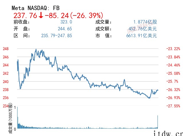 美股收跌,微软跌近 4%,爱奇艺跌逾 5%,Meta 暴跌 