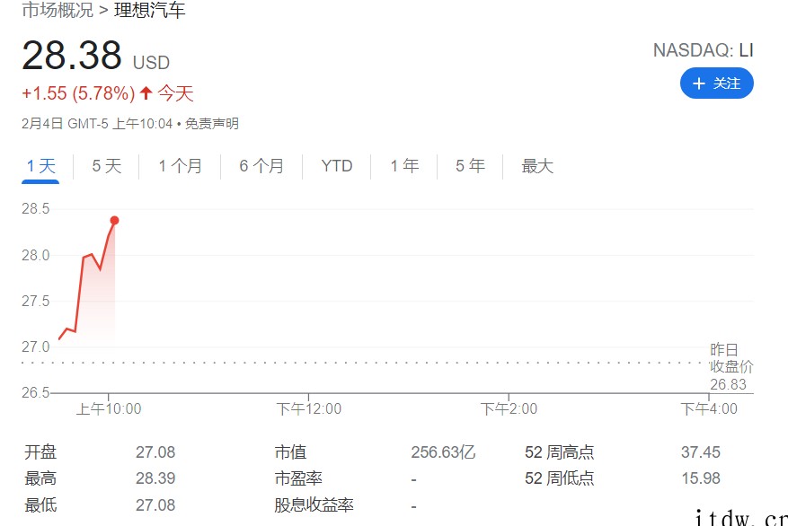 美股新能源股普涨,理想汽车、小鹏涨近 5%,蔚来、特斯拉涨超