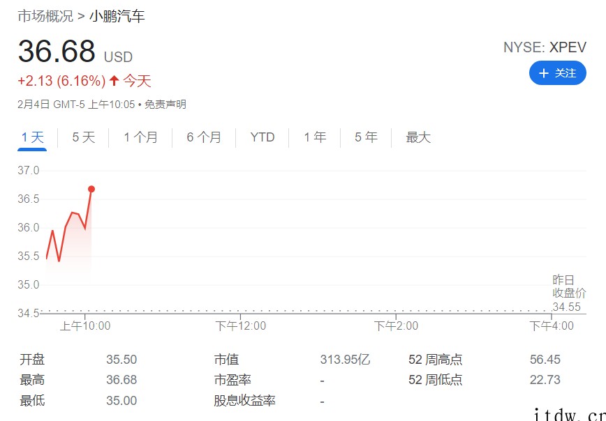 美股新能源股普涨,理想汽车、小鹏涨近 5%,蔚来、特斯拉涨超