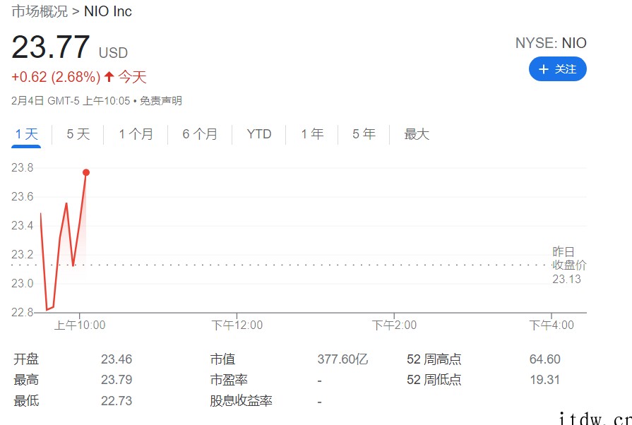 美股新能源股普涨,理想汽车、小鹏涨近 5%,蔚来、特斯拉涨超