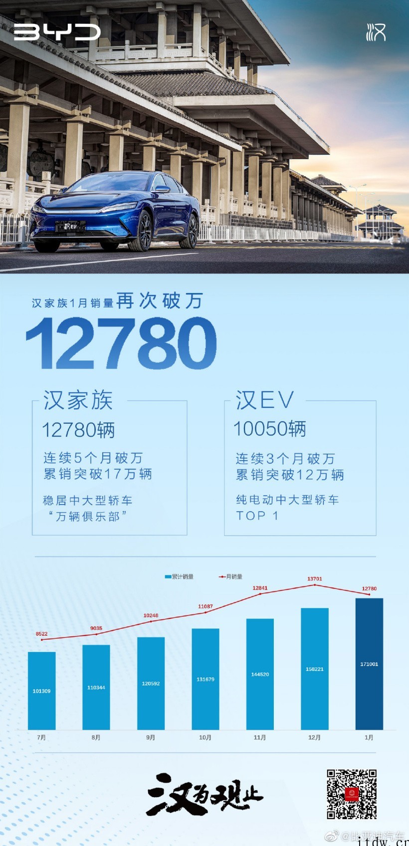 比亚迪1 月新能源车销量暴增 367