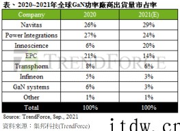 称雄快充市场是起点,氮化镓(GaN)潜力不可限量